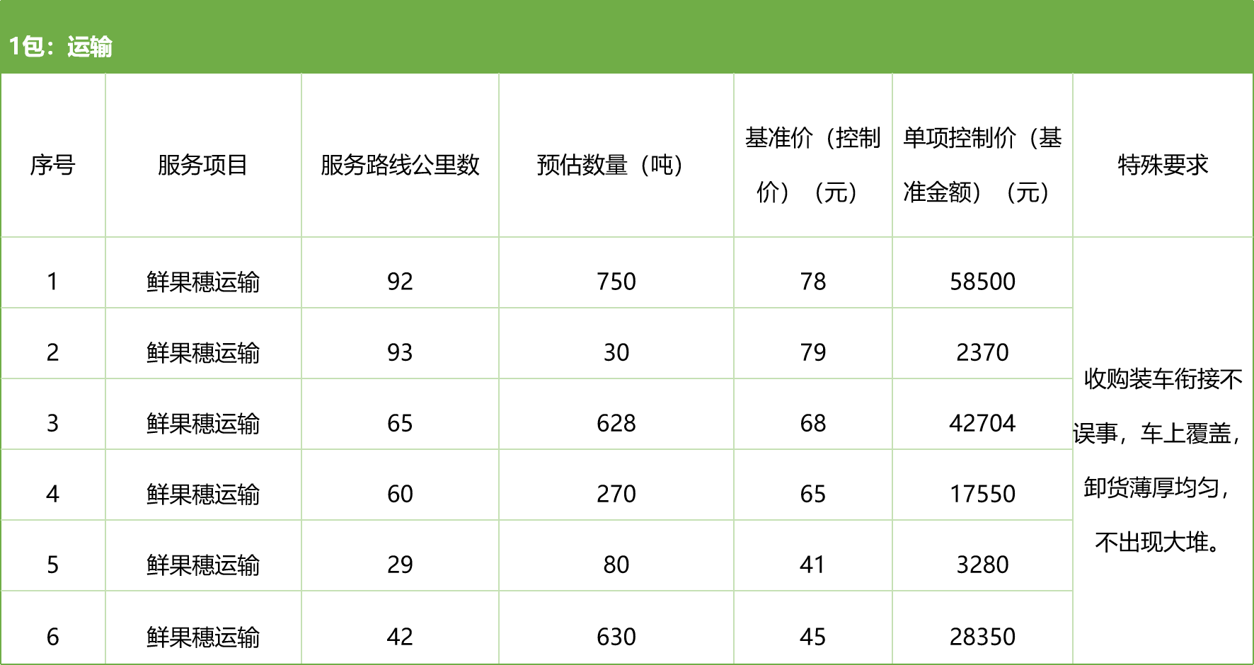 甘肅省敦煌種業(yè)集團(tuán)股份有限公司種子營(yíng)銷分公司鮮果穗運(yùn)輸服務(wù)及果穗晾曬脫粒、籽粒精選加工勞務(wù)外包服務(wù)項(xiàng)目 競(jìng)爭(zhēng)性磋商公告
