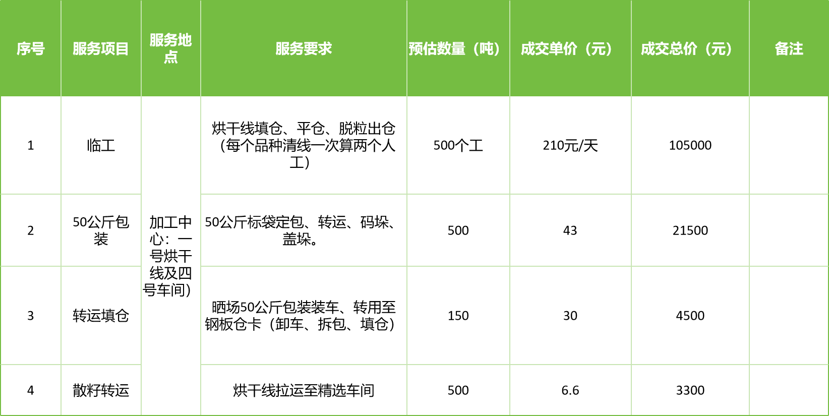 甘肅省敦煌種業(yè)集團股份有限公司玉米種子分公司2025年玉米果穗收獲烘干、脫粒、精選勞務(wù)外包服務(wù)項目成交公告