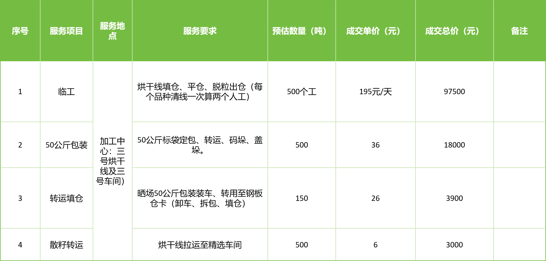 甘肅省敦煌種業(yè)集團股份有限公司玉米種子分公司2025年玉米果穗收獲烘干、脫粒、精選勞務(wù)外包服務(wù)項目成交公告