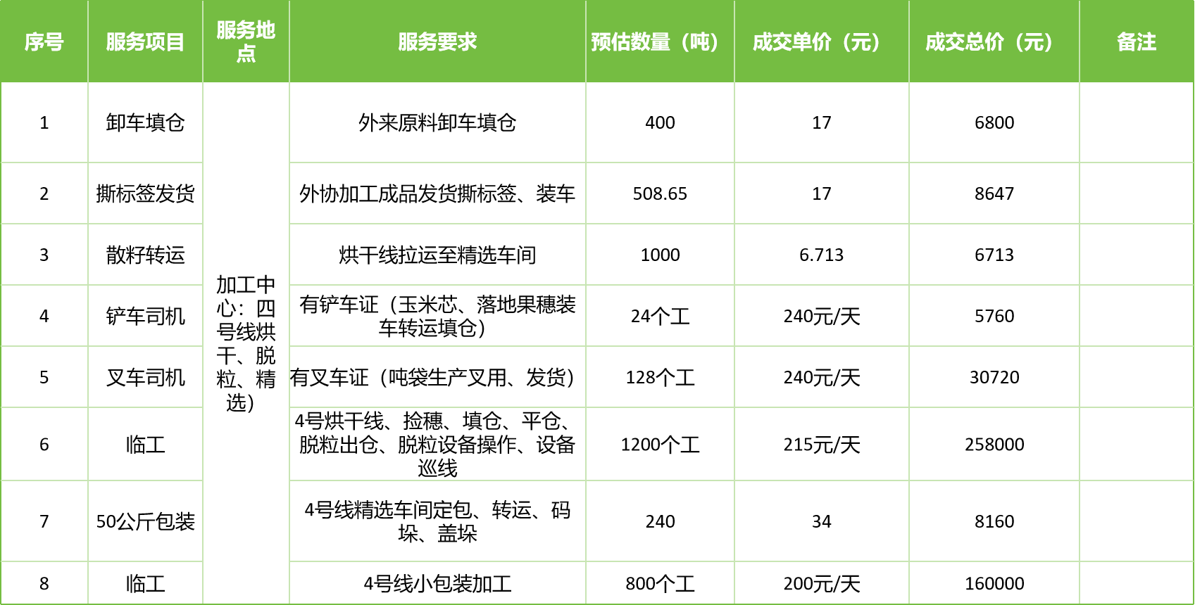 甘肅省敦煌種業(yè)集團股份有限公司玉米種子分公司2025年玉米果穗收獲烘干、脫粒、精選勞務(wù)外包服務(wù)項目成交公告