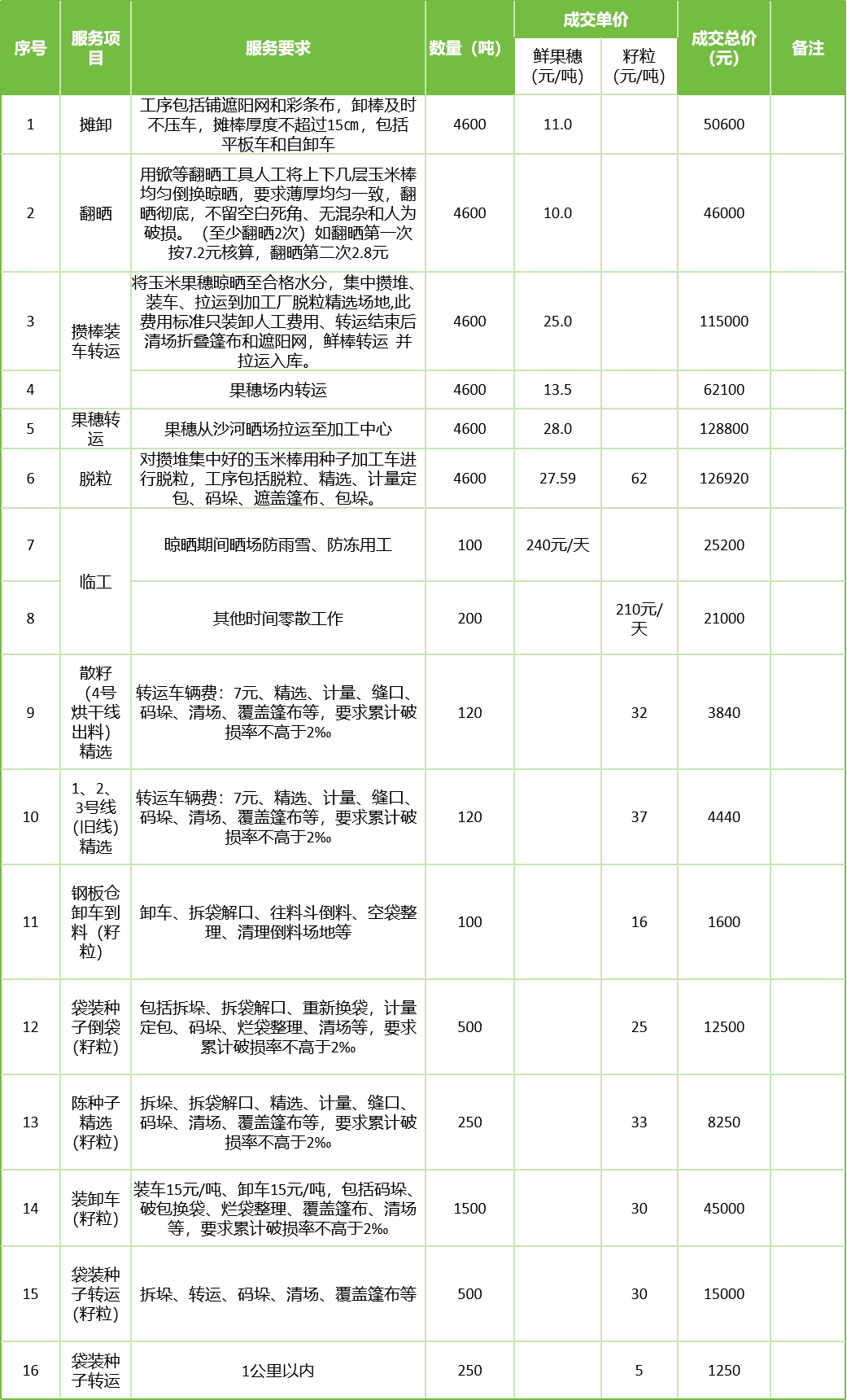 甘肅省敦煌種業(yè)集團(tuán)股份有限公司玉米種子分公司2025年鮮果穗晾曬、精選勞務(wù)外包服務(wù)項(xiàng)目成交公告