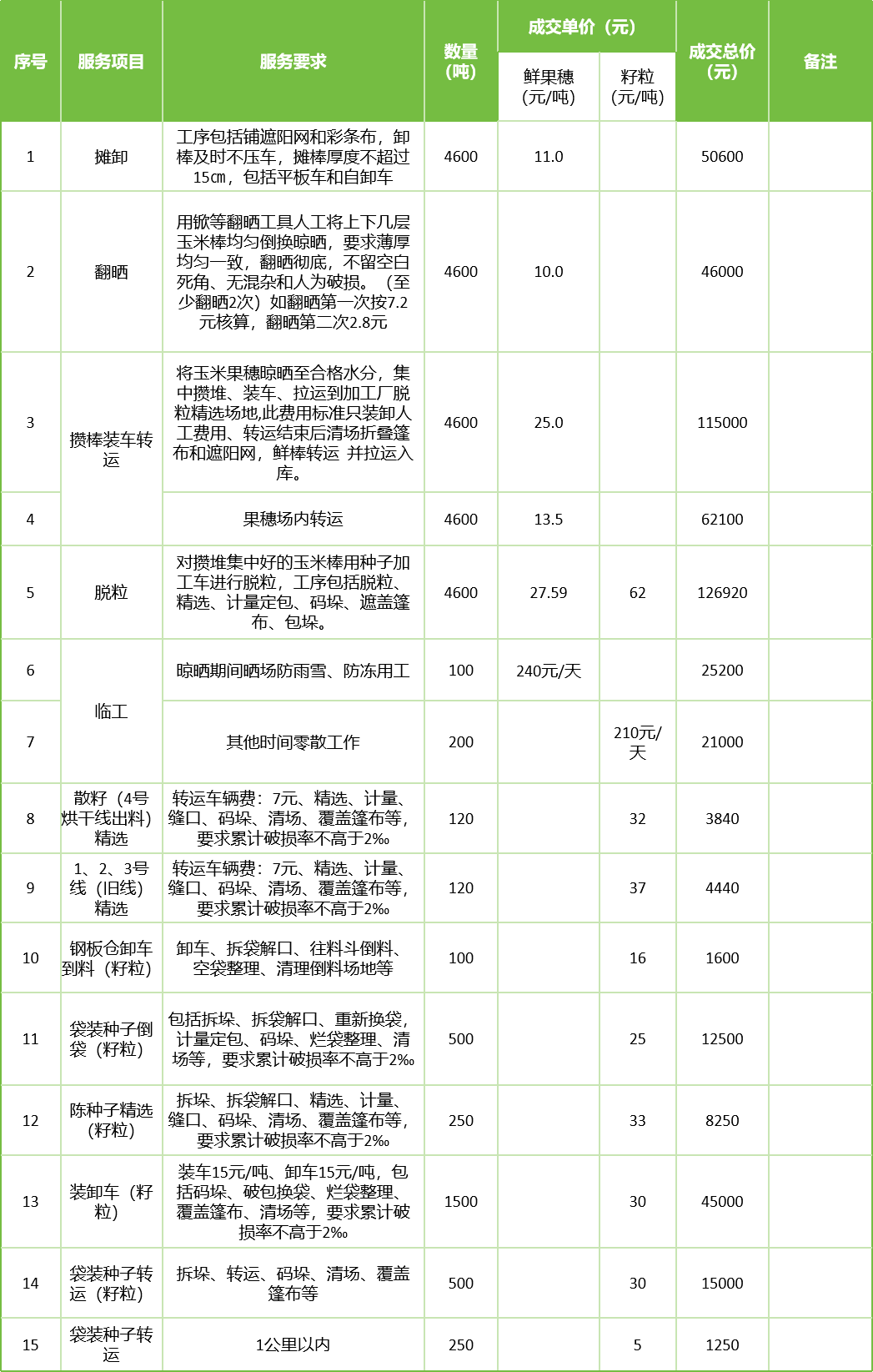 甘肅省敦煌種業(yè)集團(tuán)股份有限公司玉米種子分公司2025年鮮果穗晾曬、精選勞務(wù)外包服務(wù)項(xiàng)目成交公告