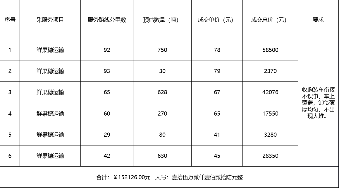 甘肅省敦煌種業(yè)集團股份有限公司種子營銷分公司鮮果穗運輸服務及果穗晾曬脫粒、籽粒精選加工勞務外包服務項目 成交公告