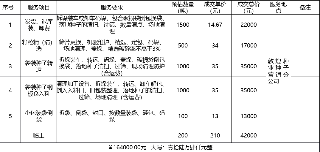 甘肅省敦煌種業(yè)集團股份有限公司種子營銷分公司鮮果穗運輸服務及果穗晾曬脫粒、籽粒精選加工勞務外包服務項目 成交公告