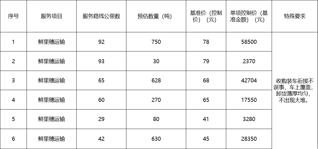 甘肅省敦煌種業(yè)集團股份有限公司種子營銷分公司鮮果穗運輸服務及果穗晾曬脫粒、籽粒精選加工勞務外包服務項目 成交公告